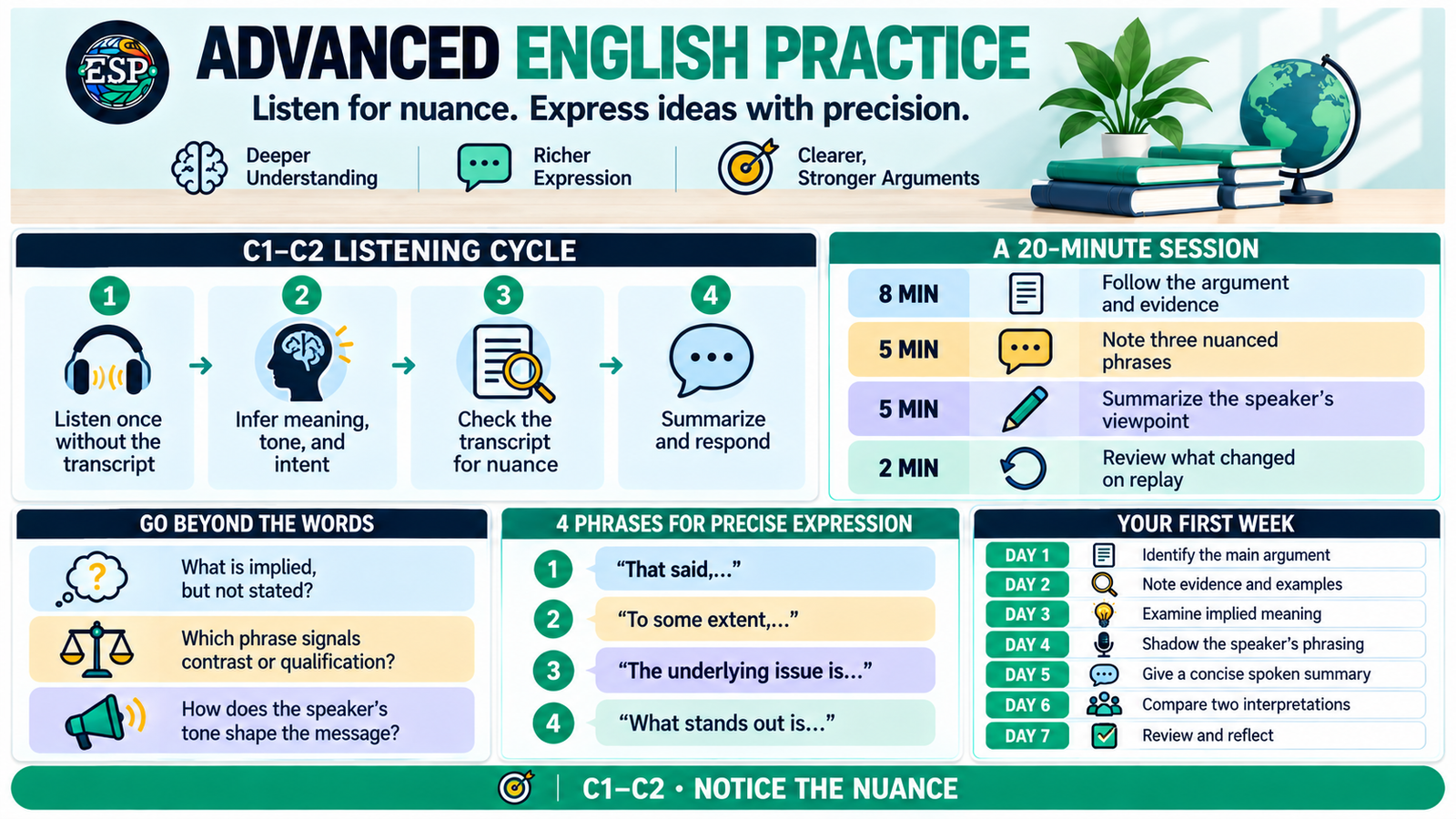 Advanced English practice infographic with a C1–C2 listening cycle, a 20-minute session, questions about nuance, precise phrases, and a seven-day plan.