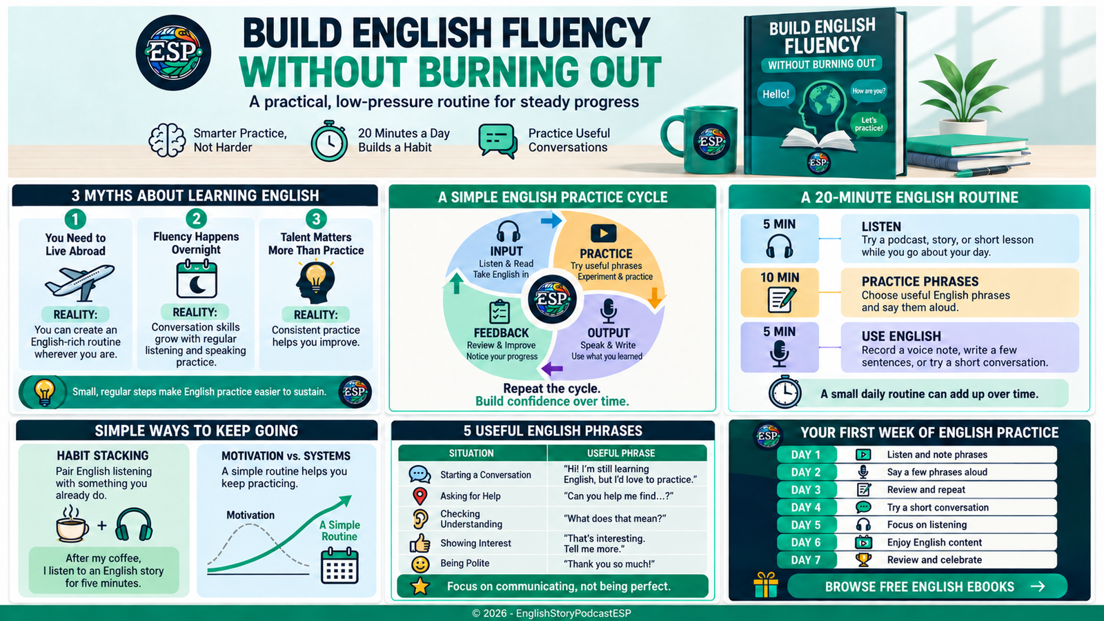 A simple visual routine for building English fluency with short, consistent daily practice.